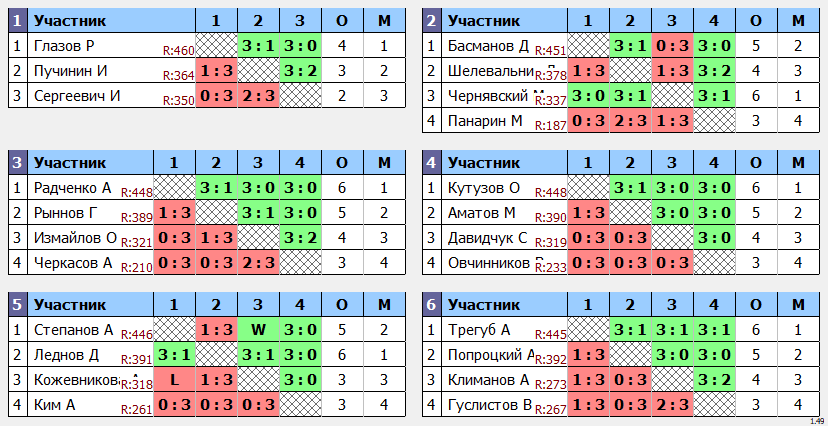 результаты турнира Кубковый макс-450 в ТТL-Савеловская 